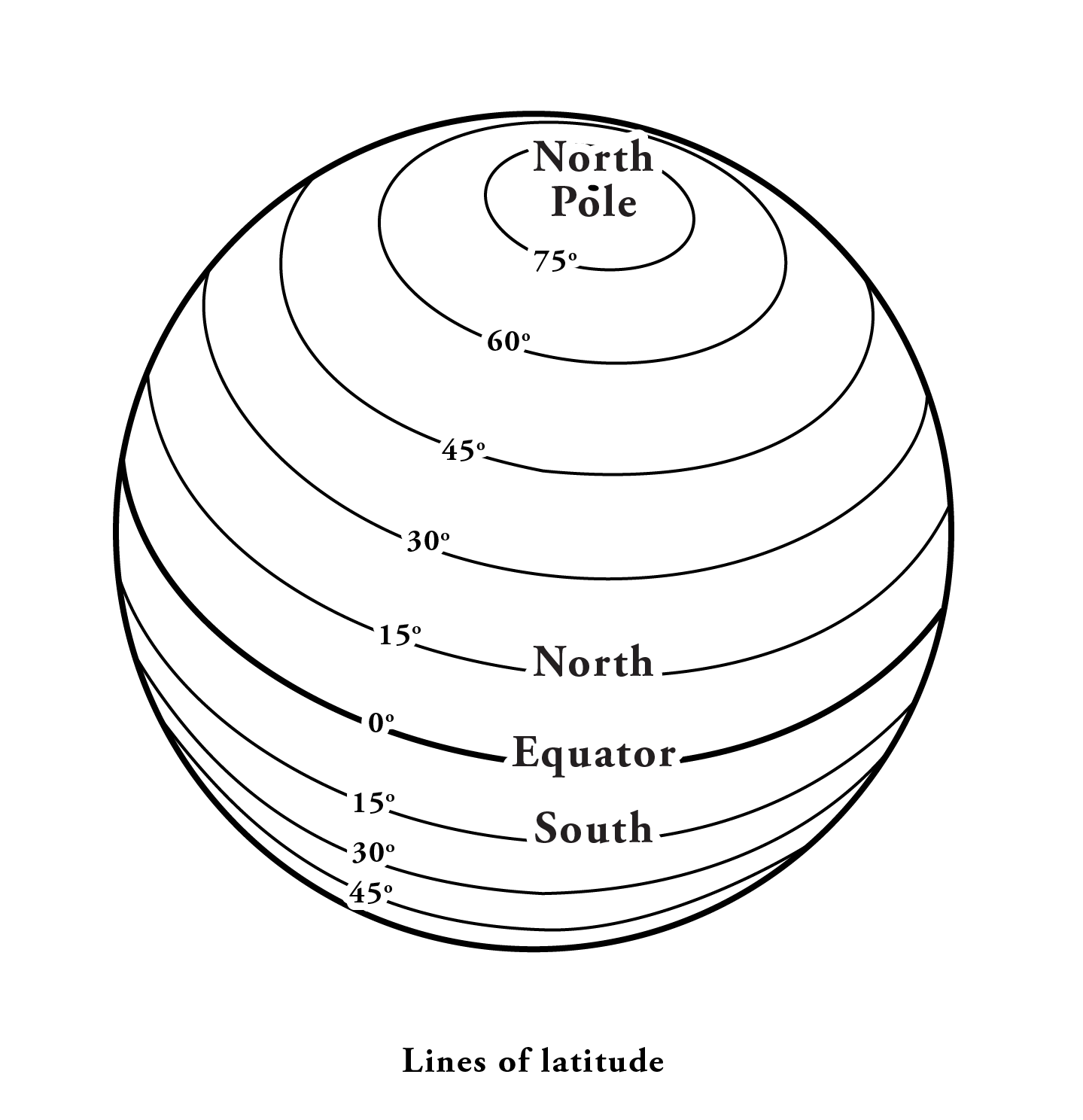 lines of latitude