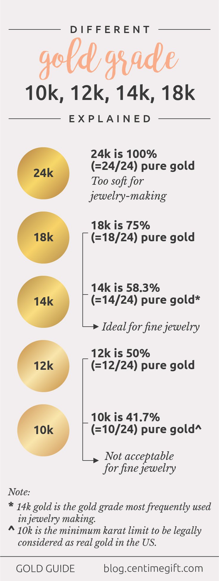 Comparison of 24K, 22K, 18K, 14K, 12K & 10K Gold