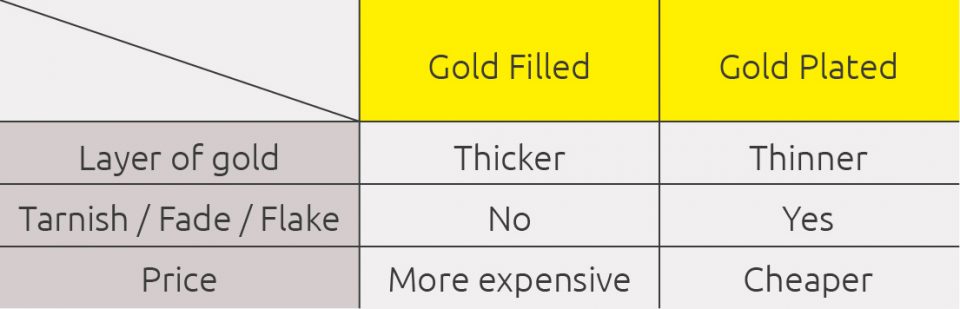 Differences between Gold filled and Gold Plated